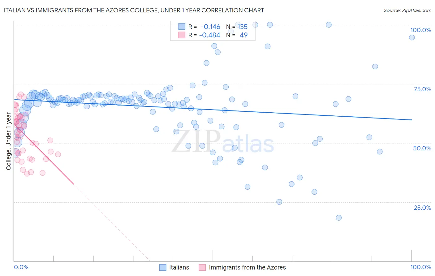 Italian vs Immigrants from the Azores College, Under 1 year