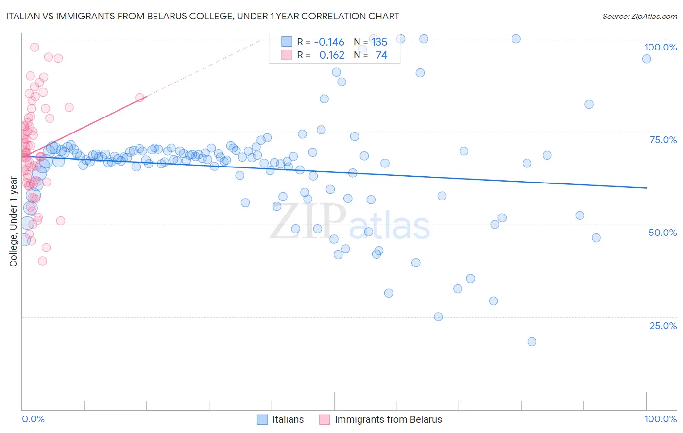 Italian vs Immigrants from Belarus College, Under 1 year