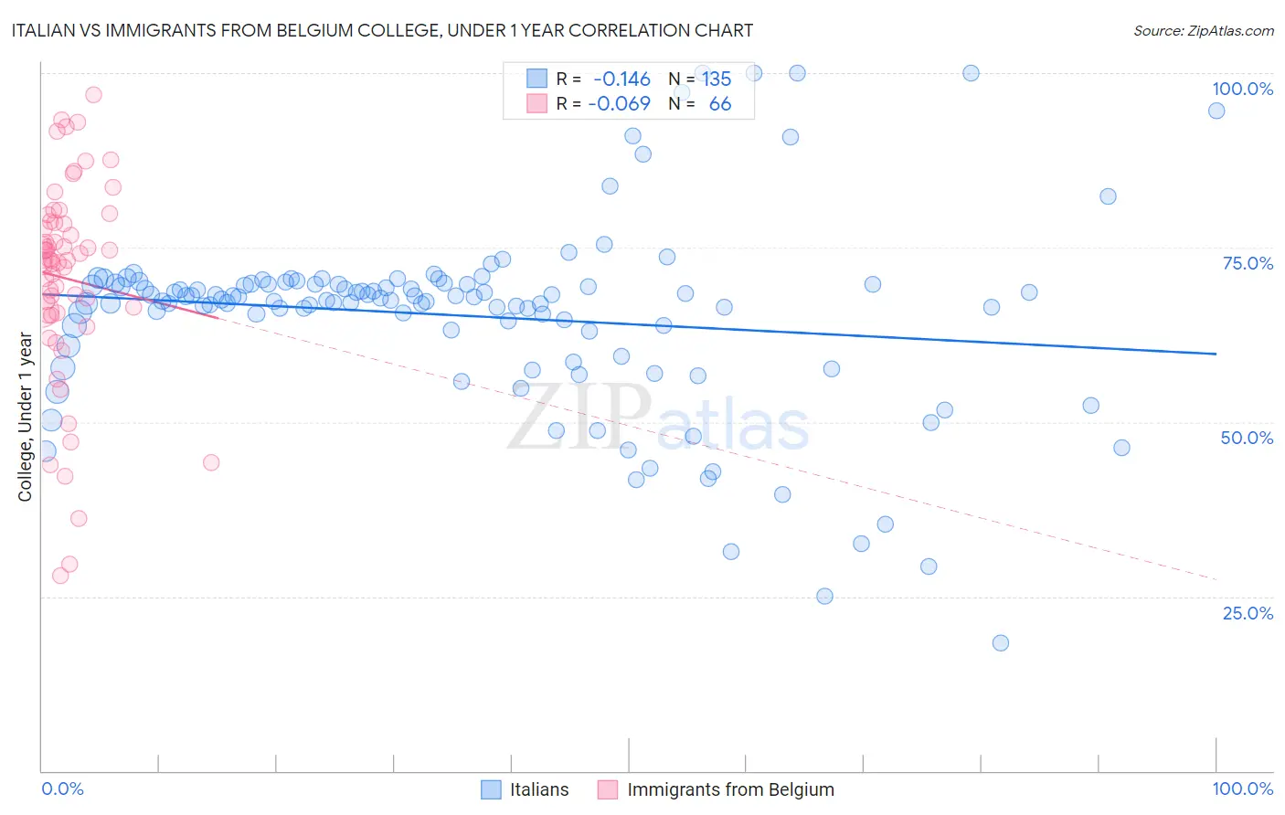 Italian vs Immigrants from Belgium College, Under 1 year