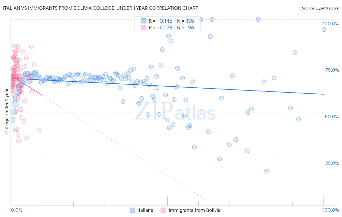 Italian vs Immigrants from Bolivia College, Under 1 year