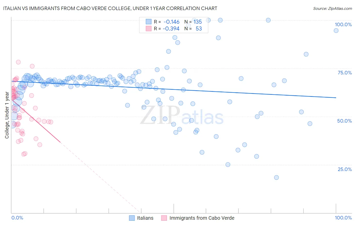 Italian vs Immigrants from Cabo Verde College, Under 1 year