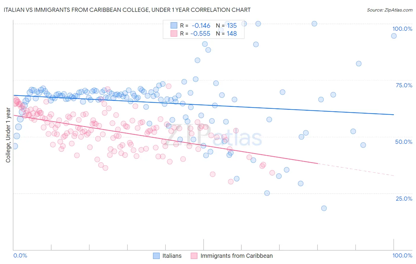 Italian vs Immigrants from Caribbean College, Under 1 year