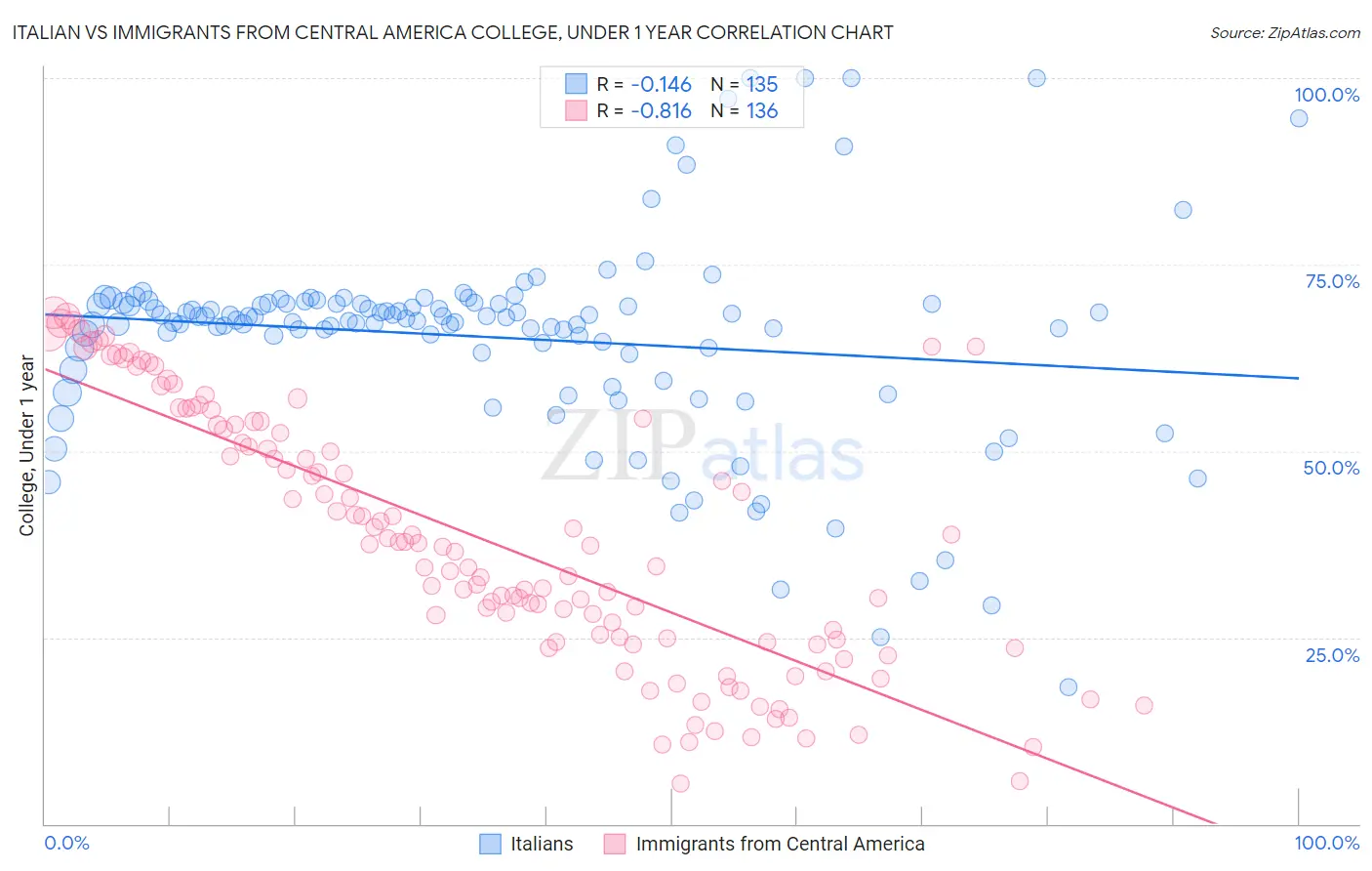 Italian vs Immigrants from Central America College, Under 1 year