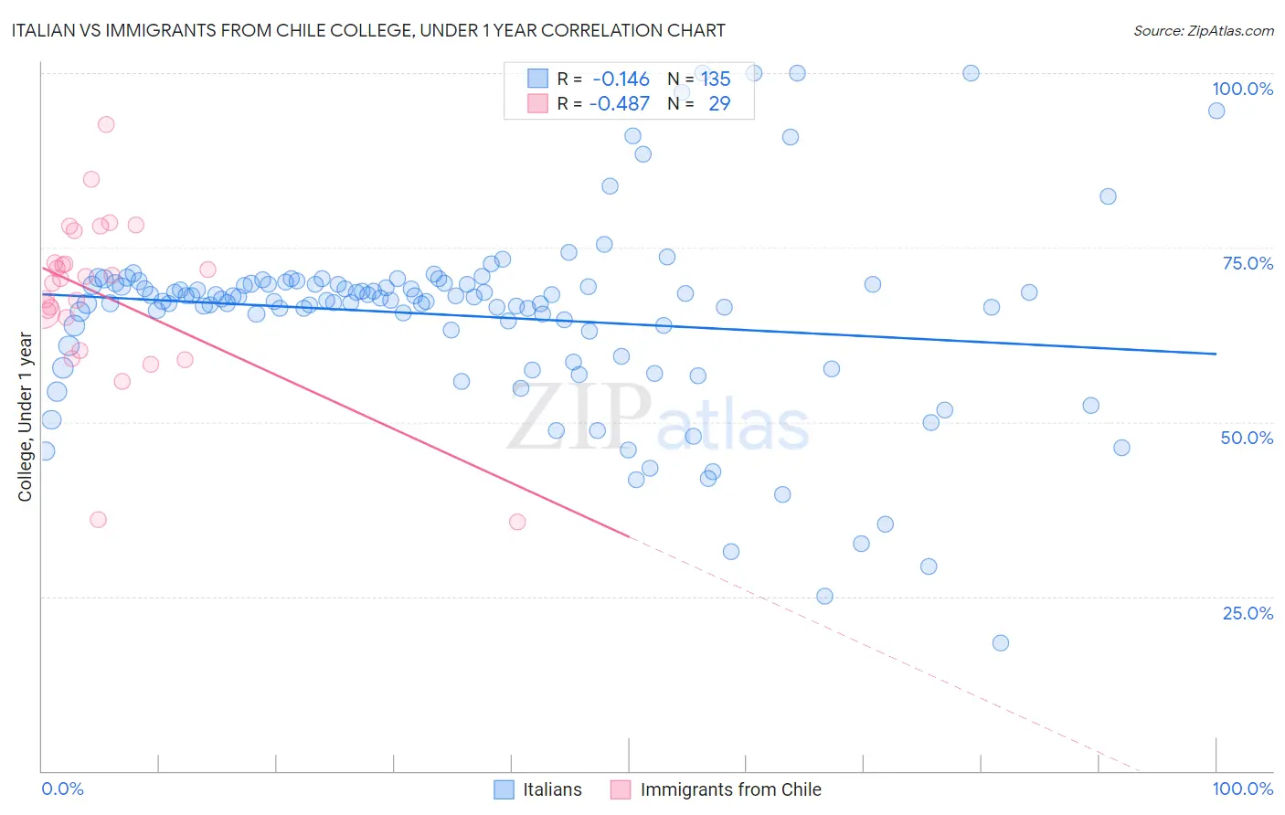 Italian vs Immigrants from Chile College, Under 1 year