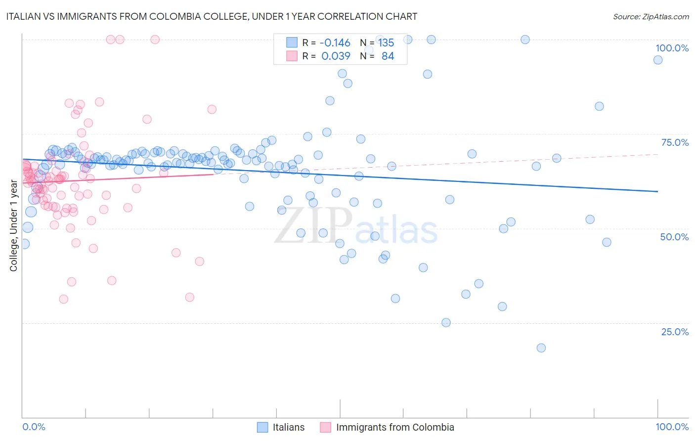 Italian vs Immigrants from Colombia College, Under 1 year