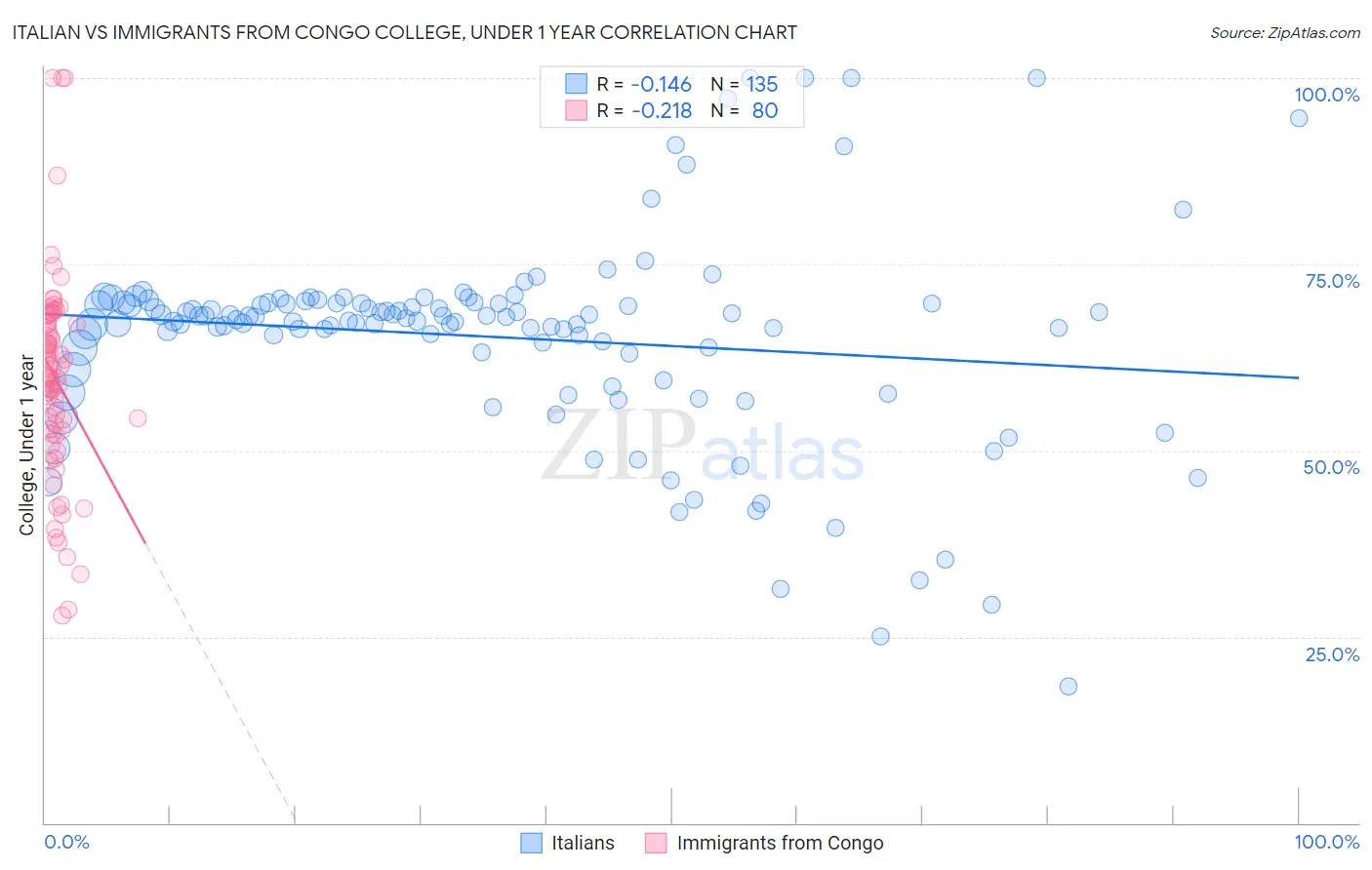 Italian vs Immigrants from Congo College, Under 1 year