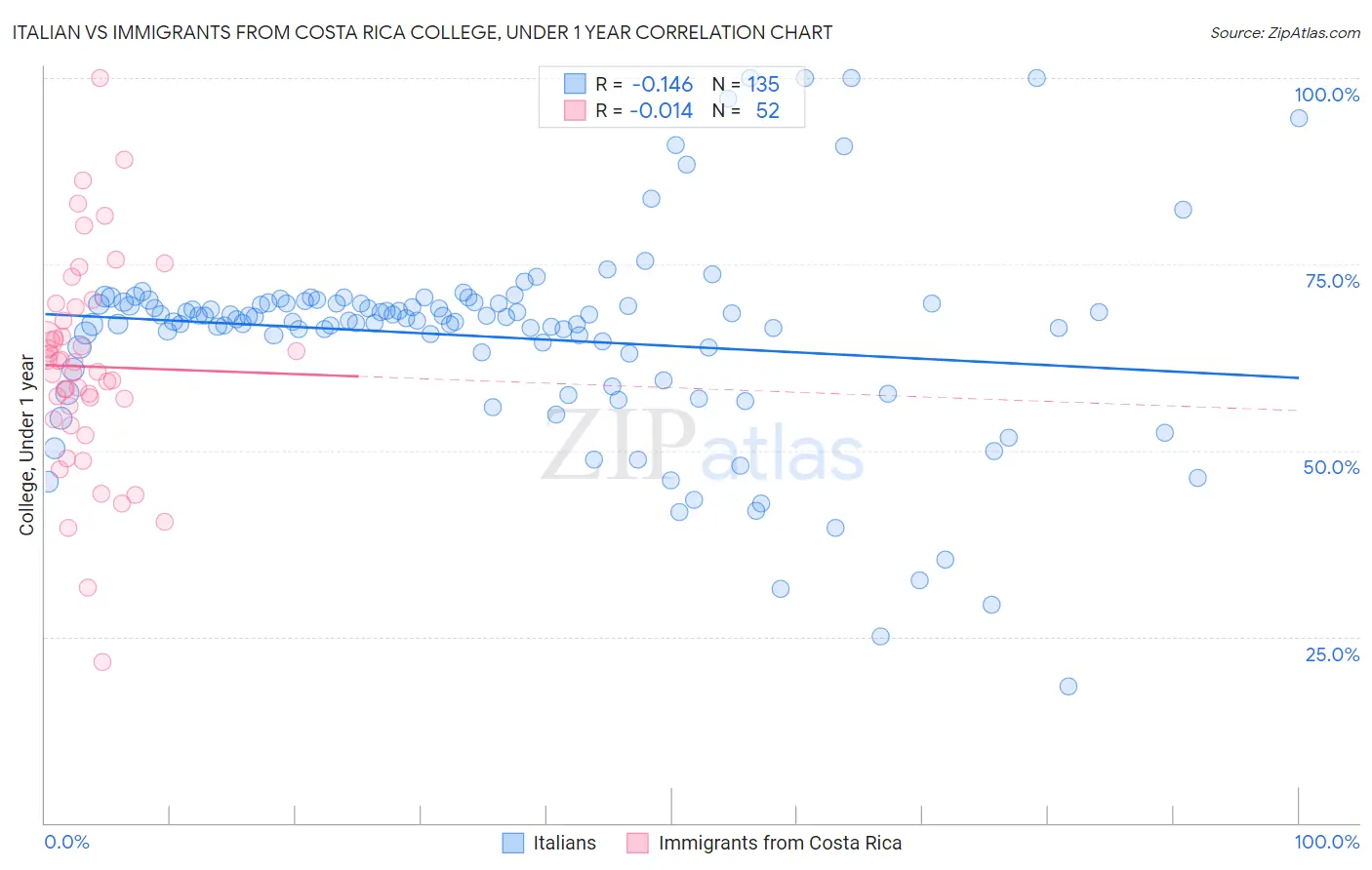 Italian vs Immigrants from Costa Rica College, Under 1 year