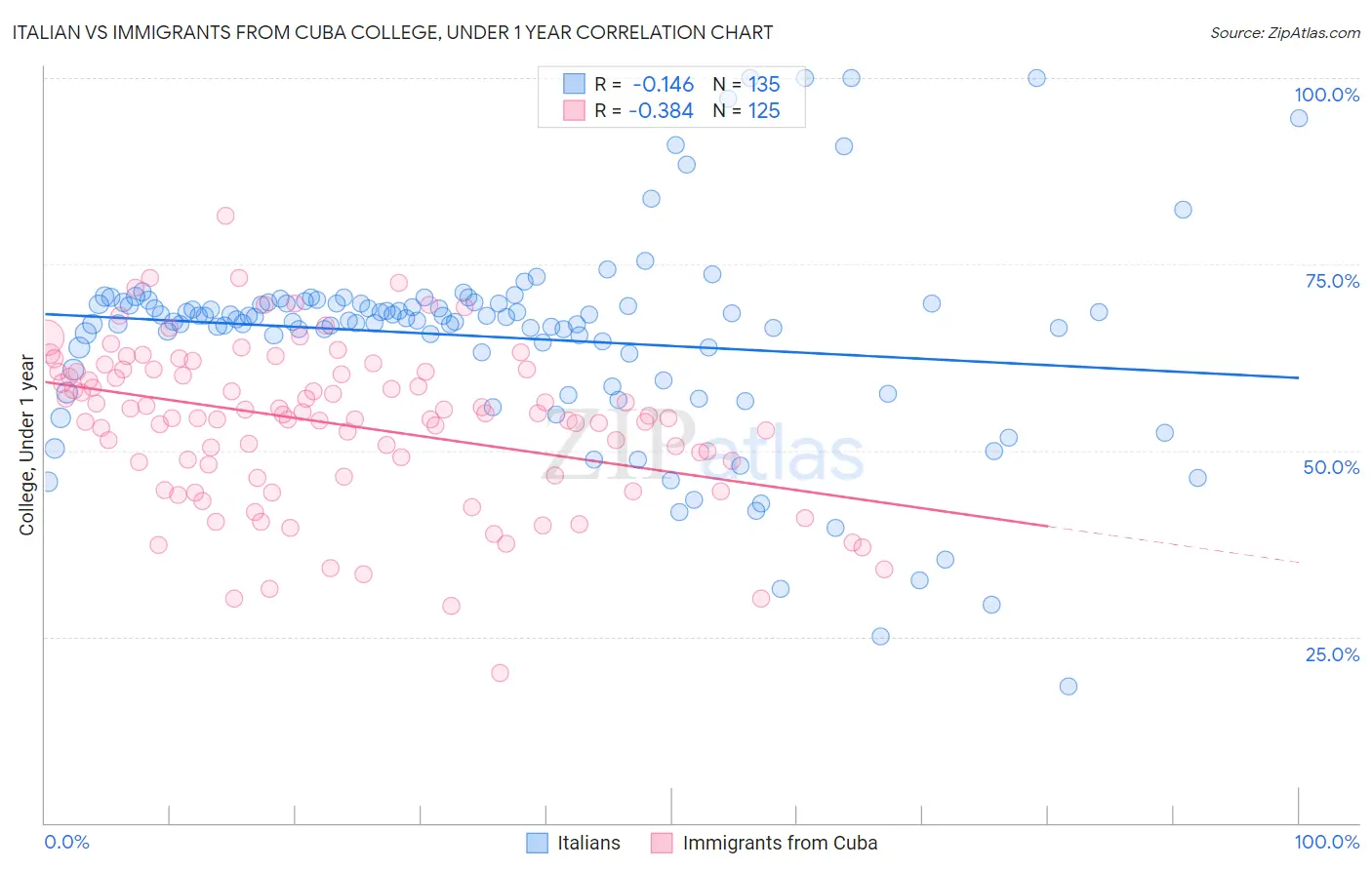 Italian vs Immigrants from Cuba College, Under 1 year