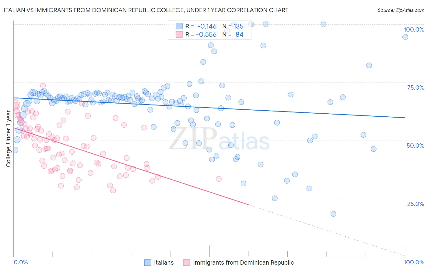 Italian vs Immigrants from Dominican Republic College, Under 1 year