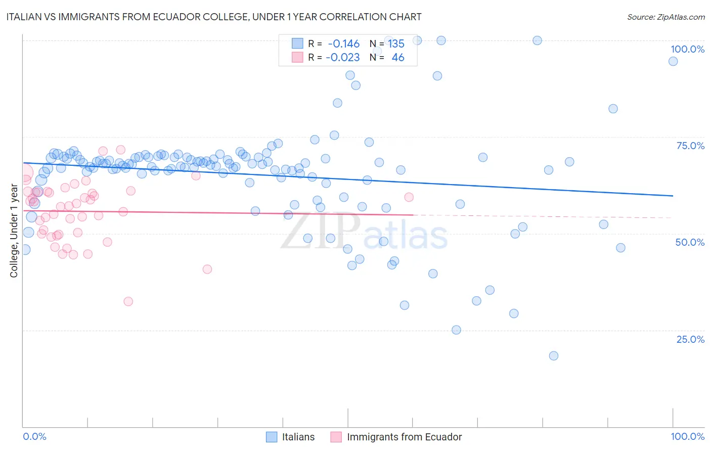 Italian vs Immigrants from Ecuador College, Under 1 year