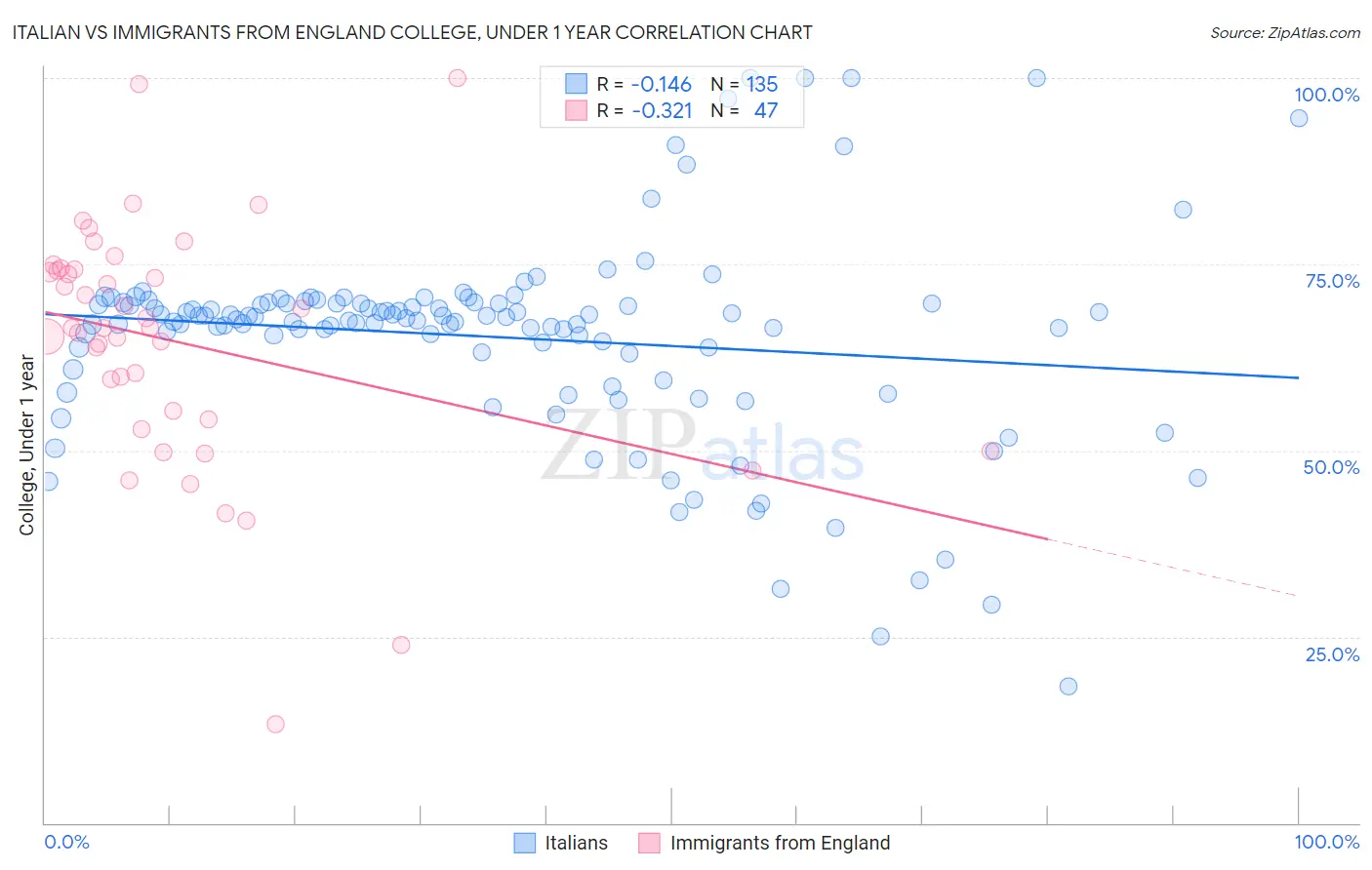 Italian vs Immigrants from England College, Under 1 year