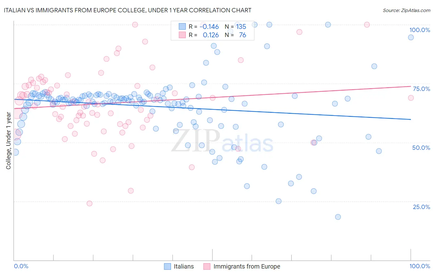 Italian vs Immigrants from Europe College, Under 1 year
