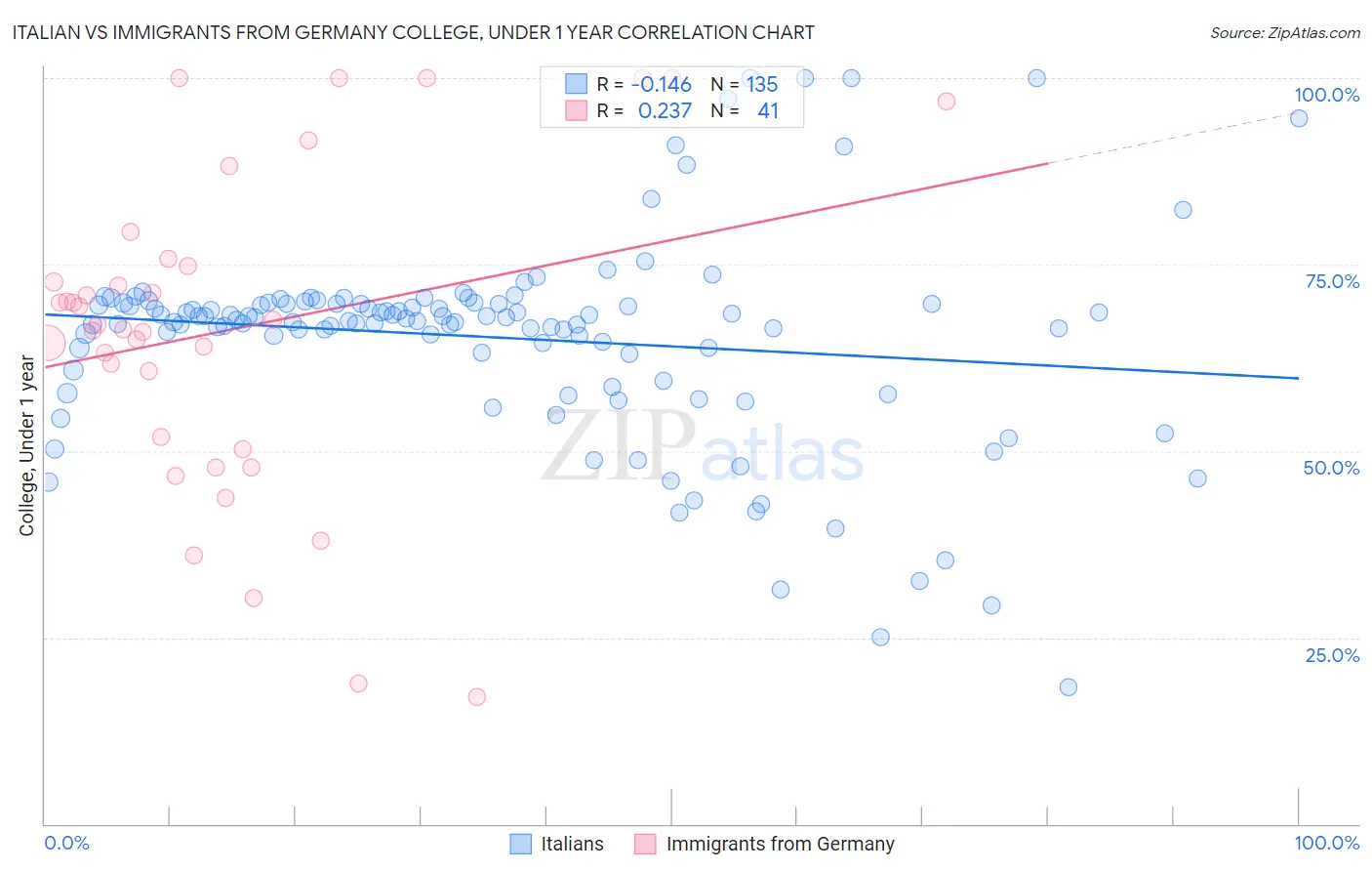 Italian vs Immigrants from Germany College, Under 1 year