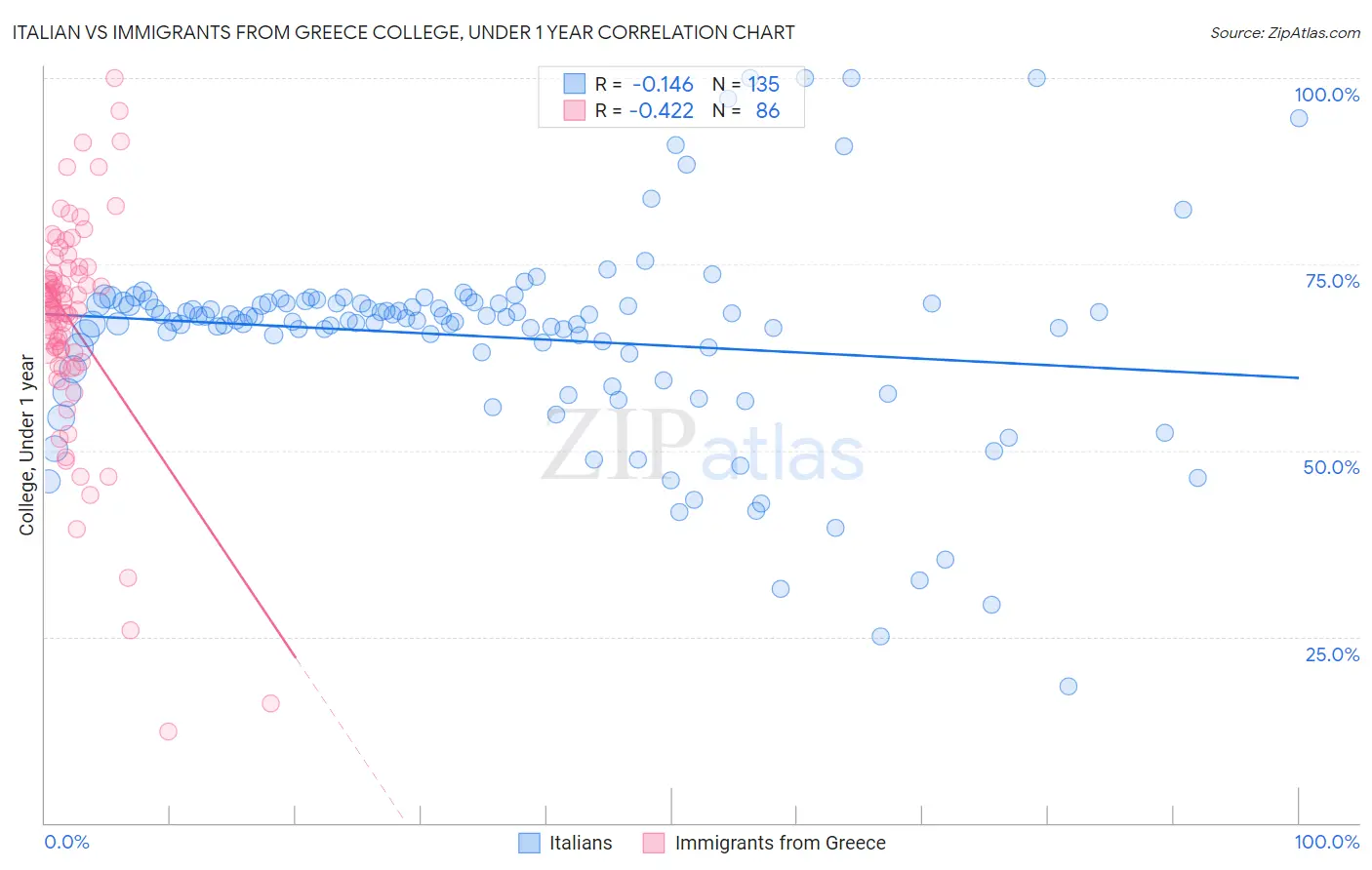 Italian vs Immigrants from Greece College, Under 1 year