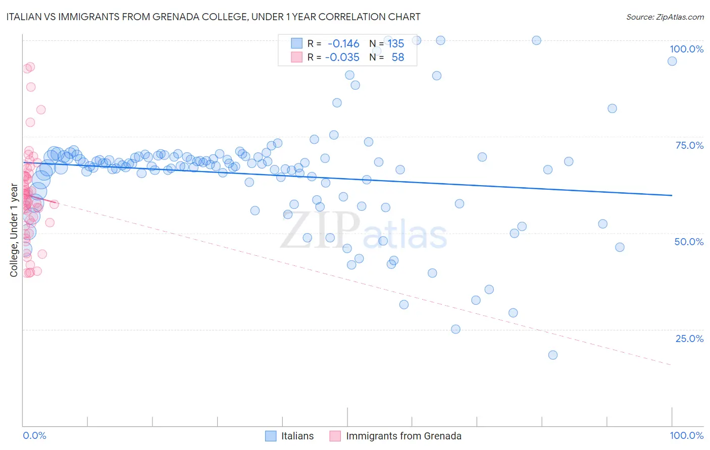 Italian vs Immigrants from Grenada College, Under 1 year