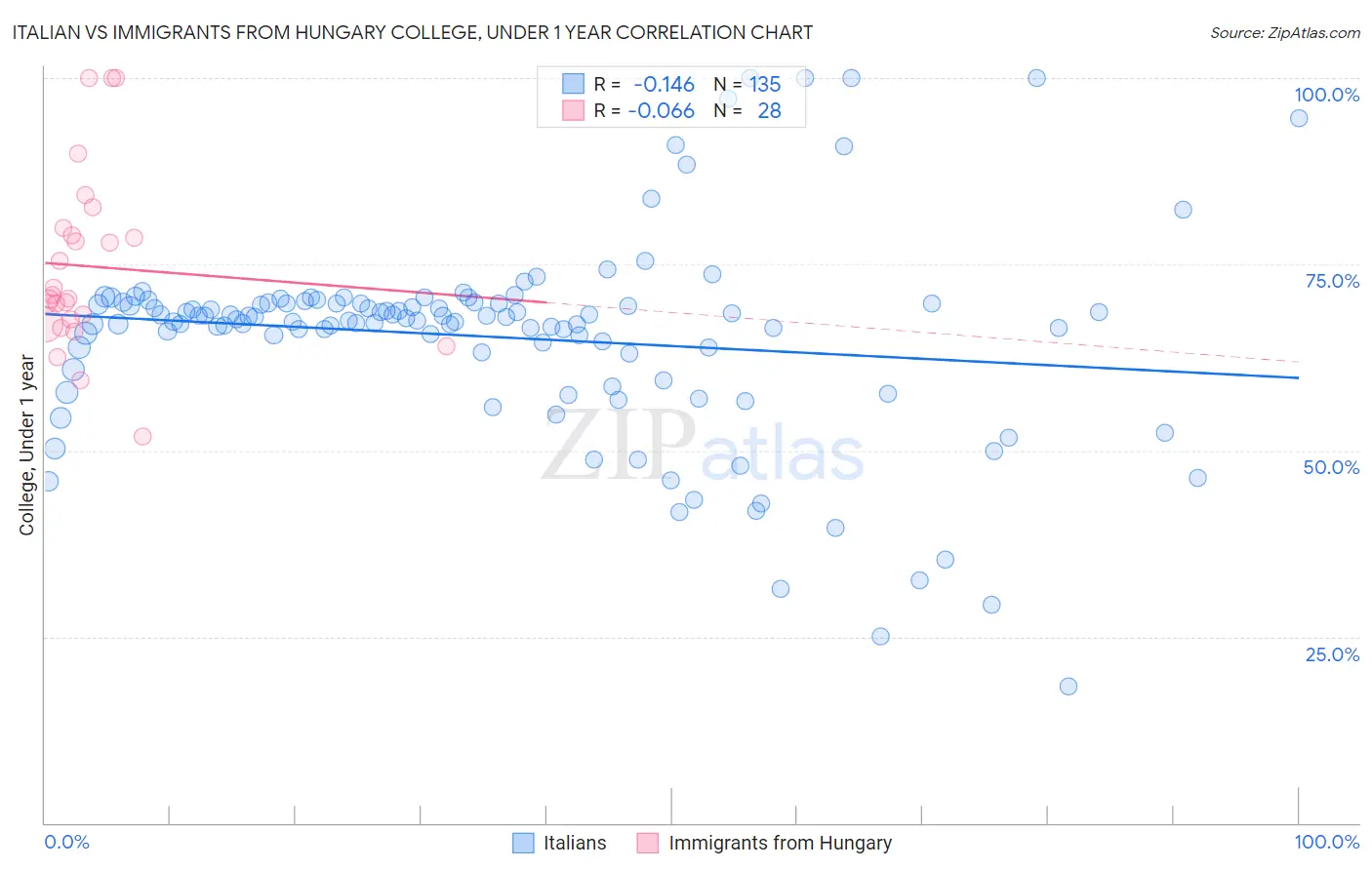 Italian vs Immigrants from Hungary College, Under 1 year