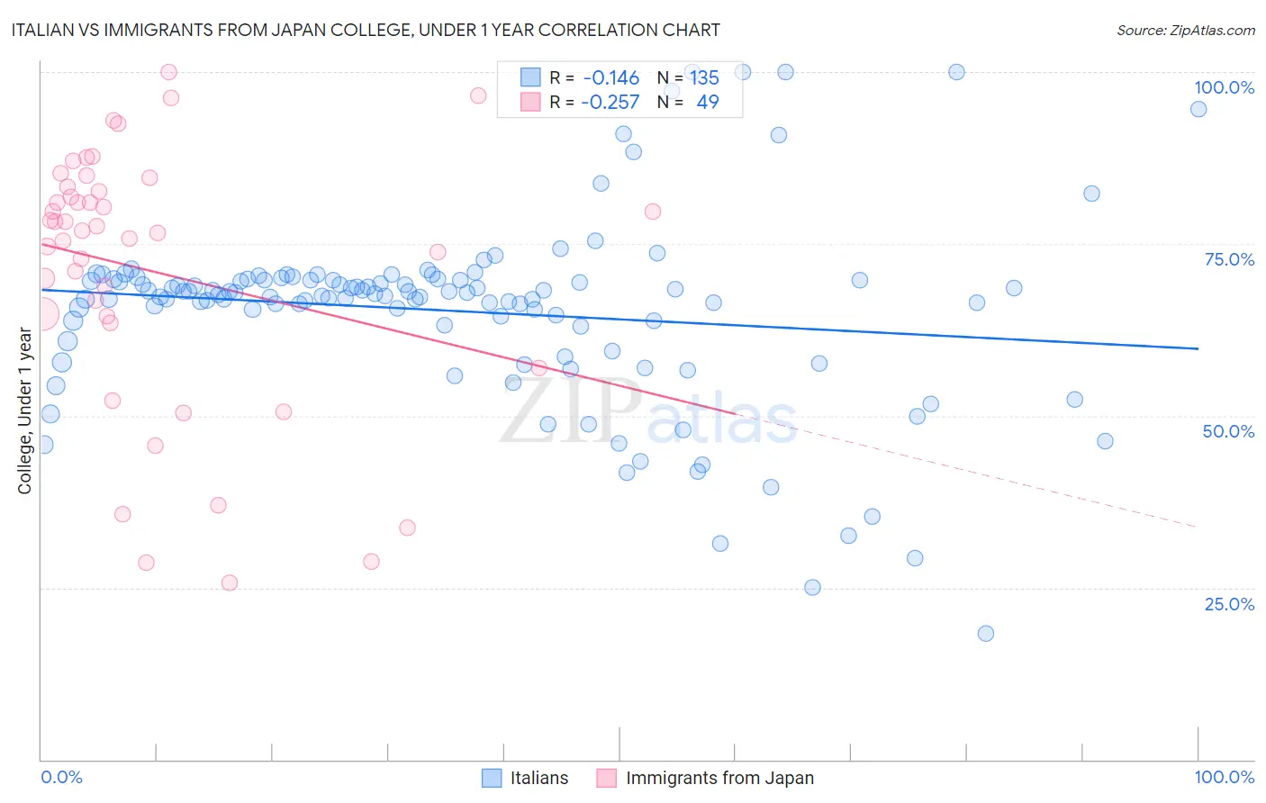 Italian vs Immigrants from Japan College, Under 1 year