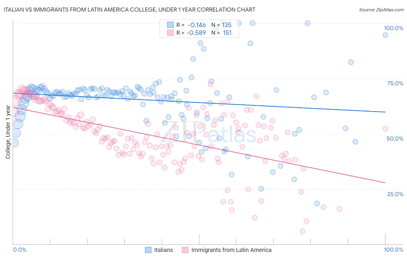 Italian vs Immigrants from Latin America College, Under 1 year