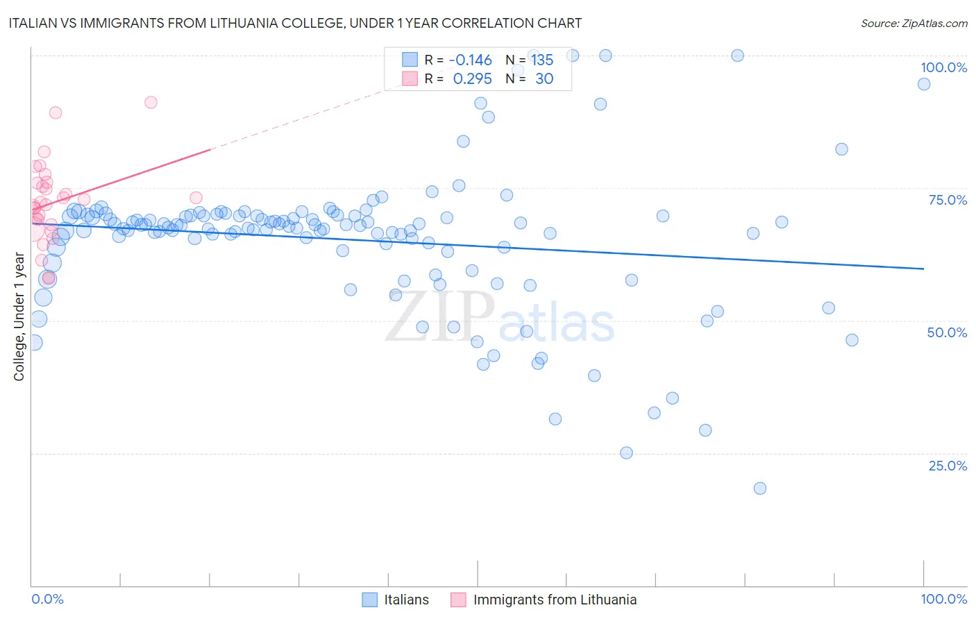 Italian vs Immigrants from Lithuania College, Under 1 year