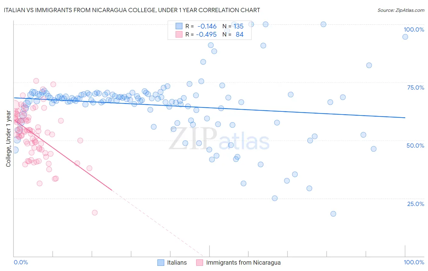 Italian vs Immigrants from Nicaragua College, Under 1 year