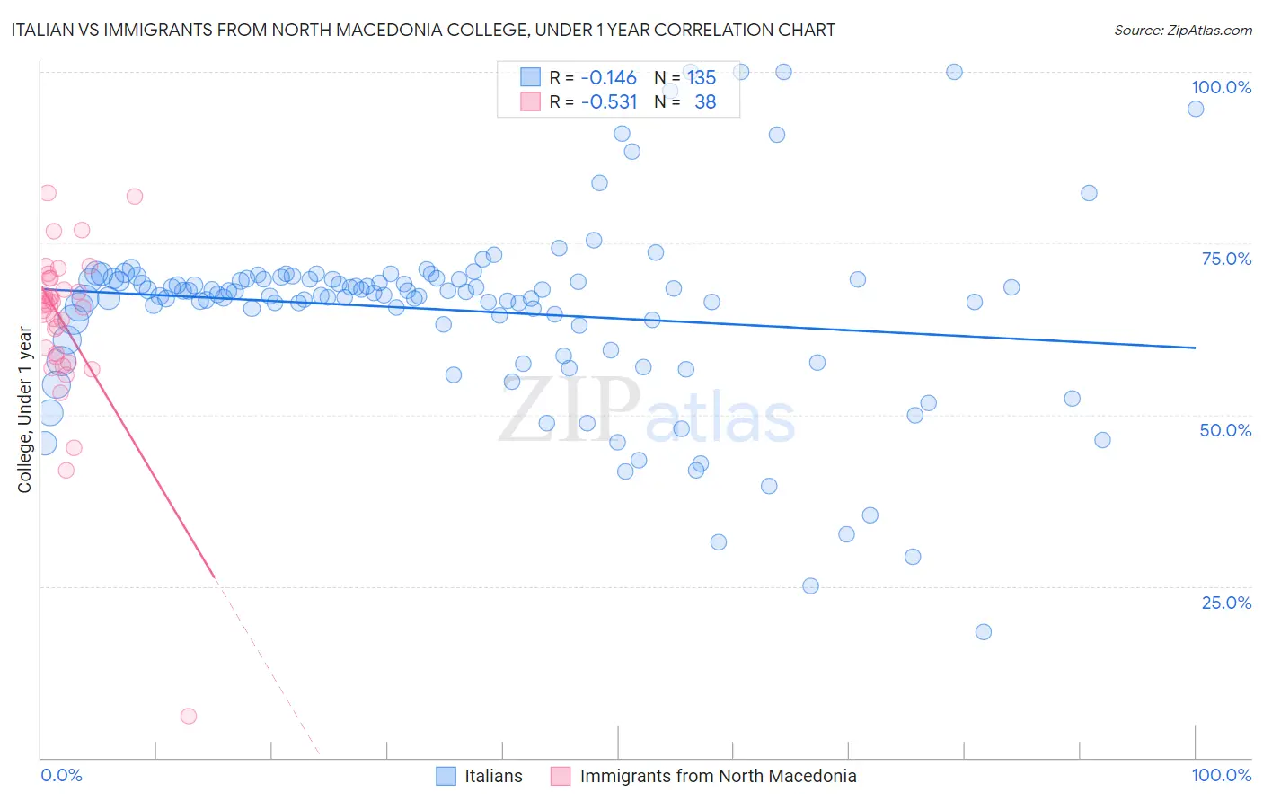 Italian vs Immigrants from North Macedonia College, Under 1 year