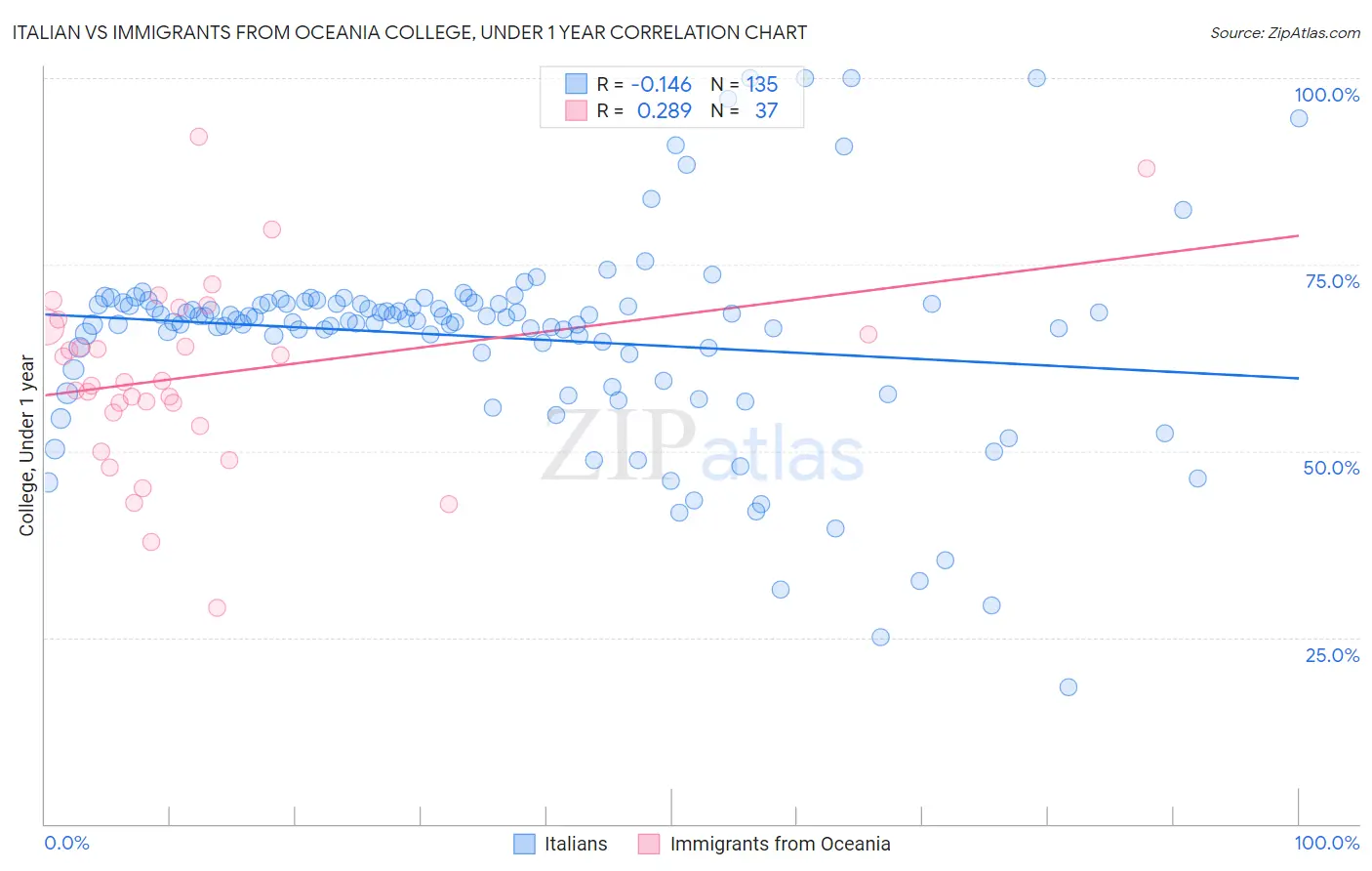 Italian vs Immigrants from Oceania College, Under 1 year