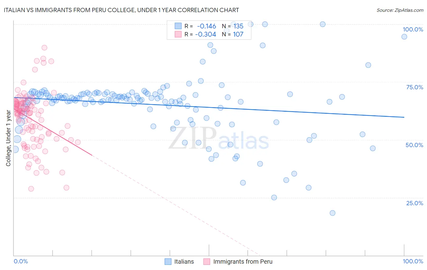Italian vs Immigrants from Peru College, Under 1 year