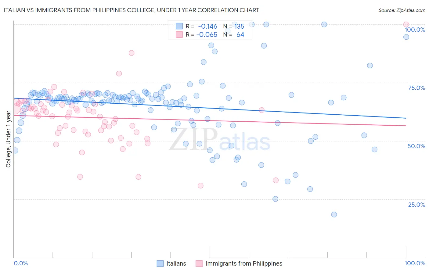 Italian vs Immigrants from Philippines College, Under 1 year