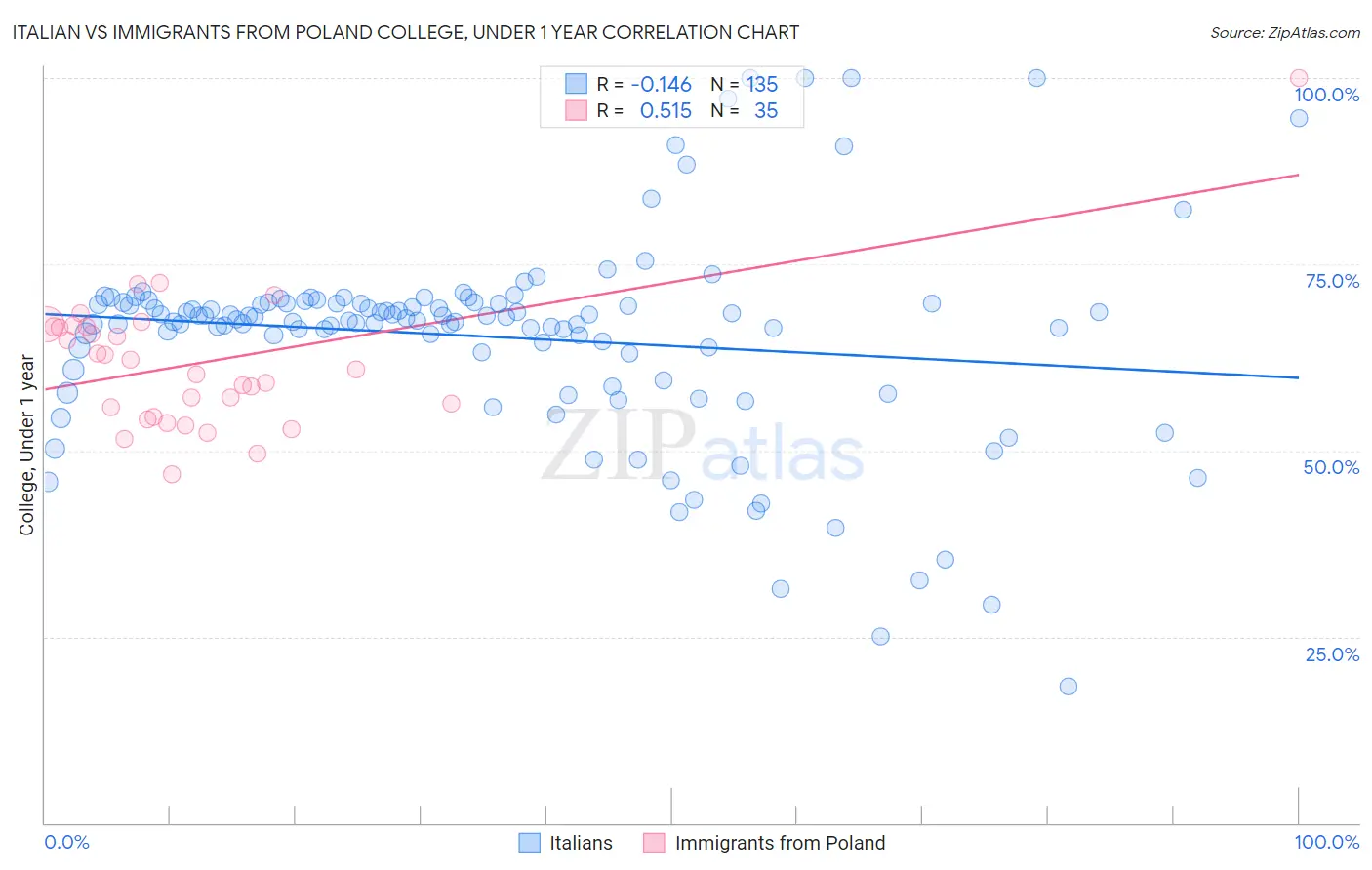 Italian vs Immigrants from Poland College, Under 1 year