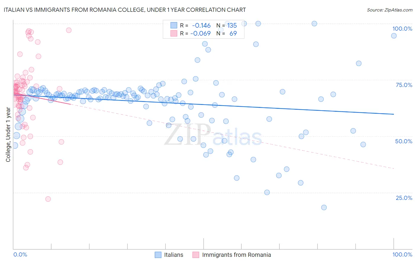 Italian vs Immigrants from Romania College, Under 1 year
