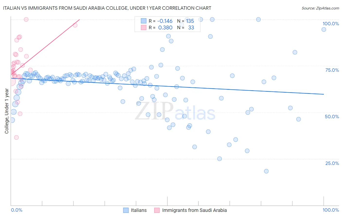 Italian vs Immigrants from Saudi Arabia College, Under 1 year
