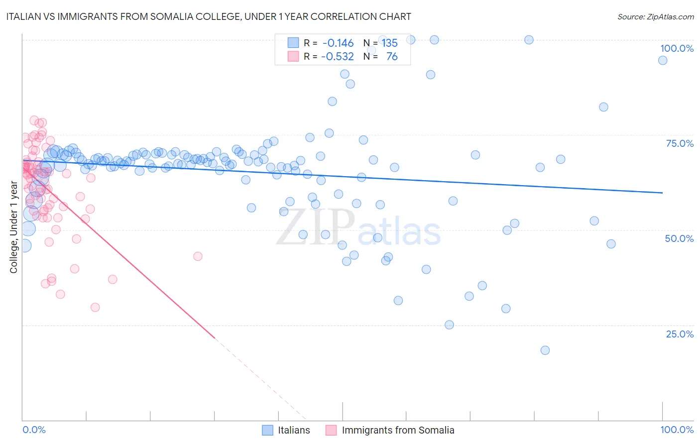 Italian vs Immigrants from Somalia College, Under 1 year
