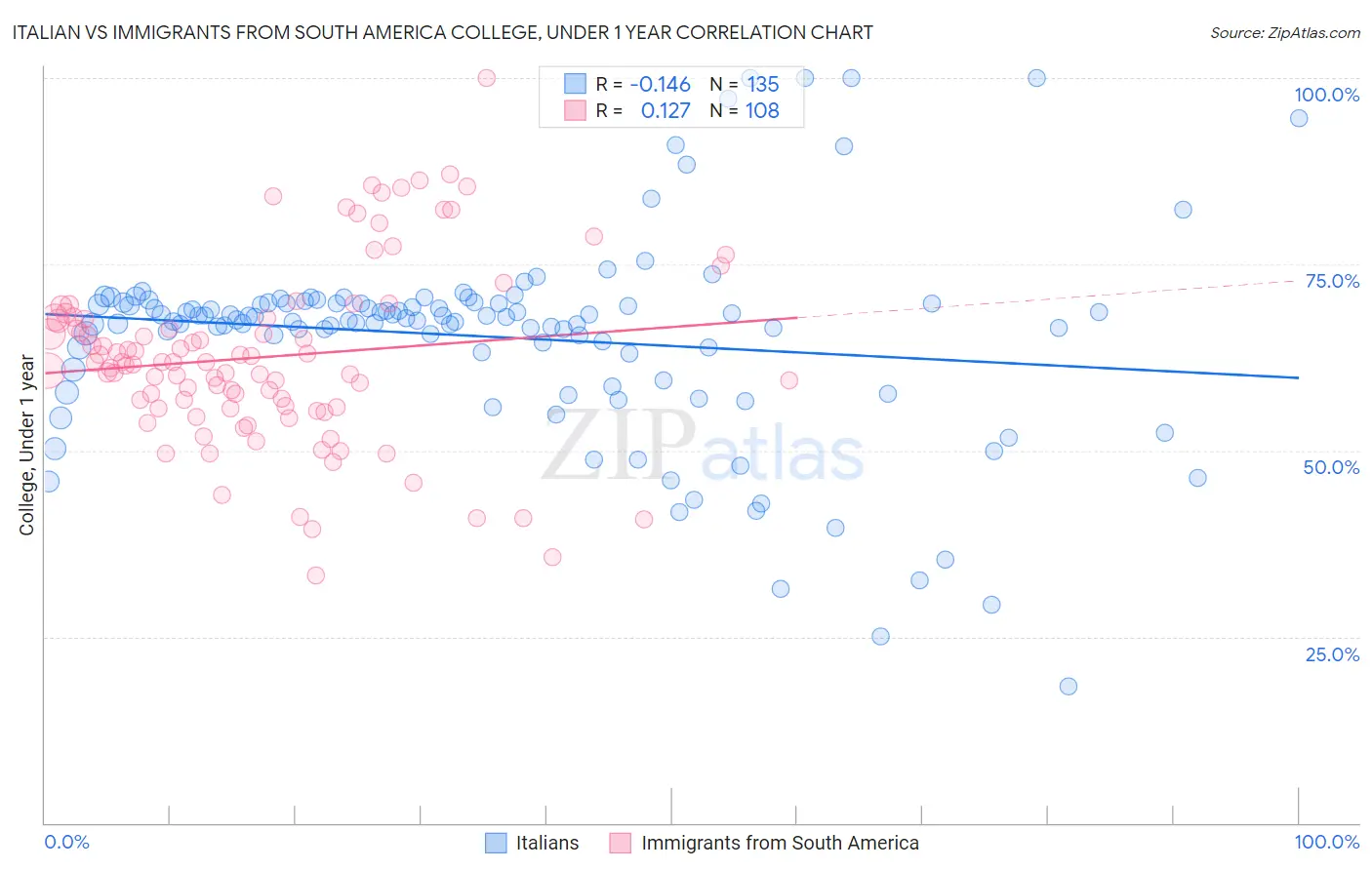 Italian vs Immigrants from South America College, Under 1 year