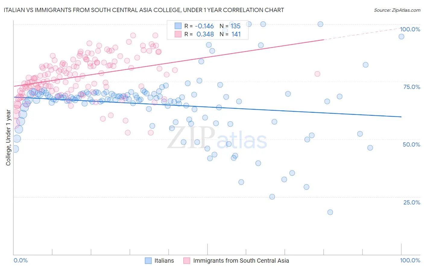 Italian vs Immigrants from South Central Asia College, Under 1 year