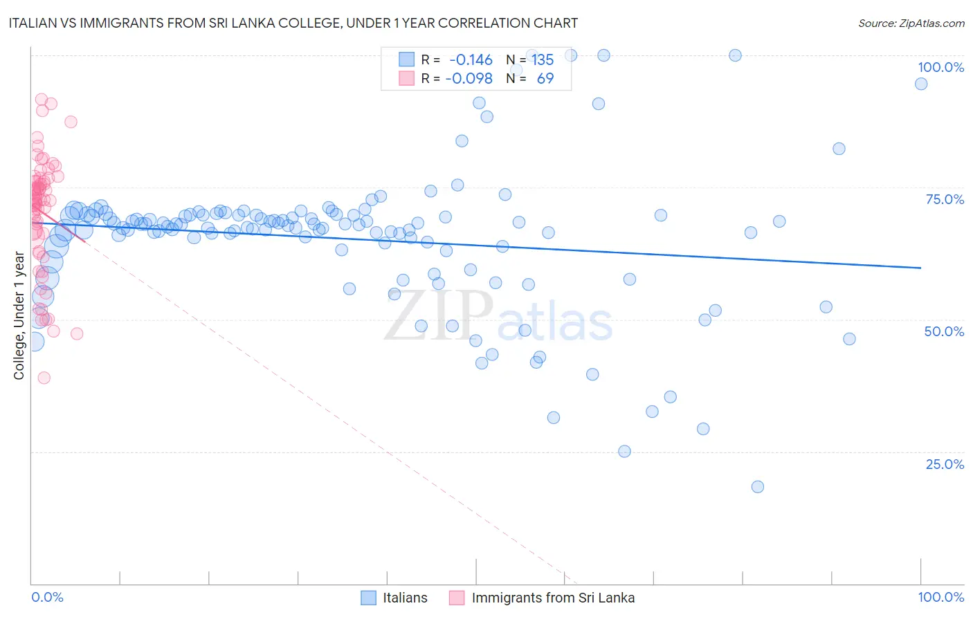Italian vs Immigrants from Sri Lanka College, Under 1 year