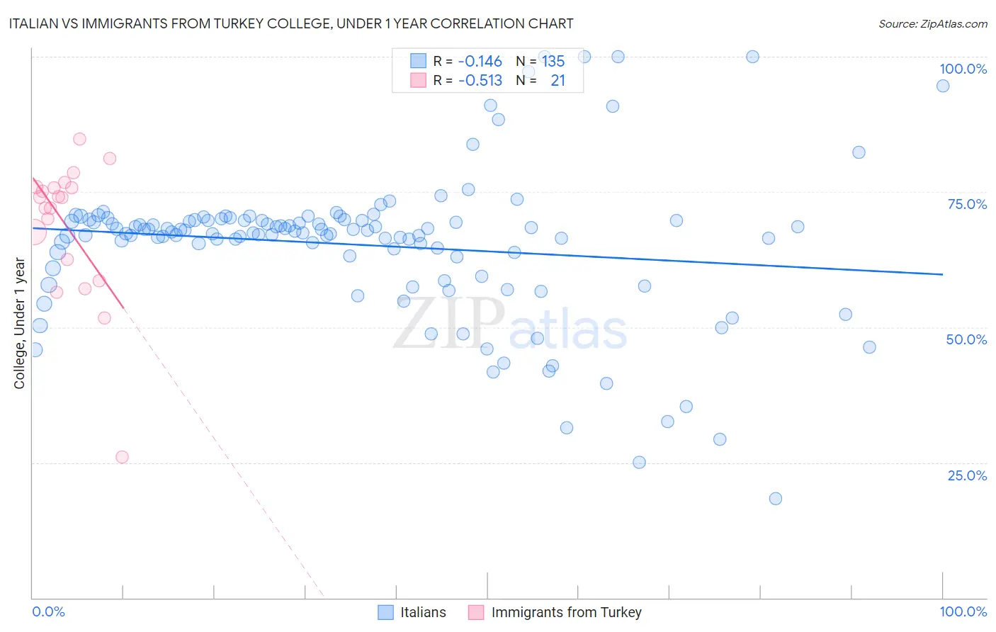 Italian vs Immigrants from Turkey College, Under 1 year