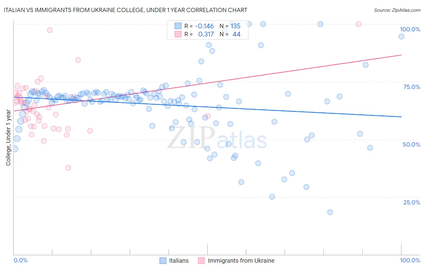 Italian vs Immigrants from Ukraine College, Under 1 year