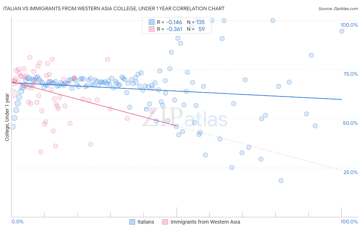 Italian vs Immigrants from Western Asia College, Under 1 year
