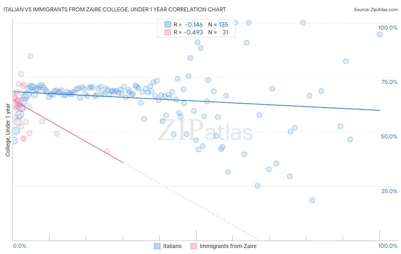 Italian vs Immigrants from Zaire College, Under 1 year