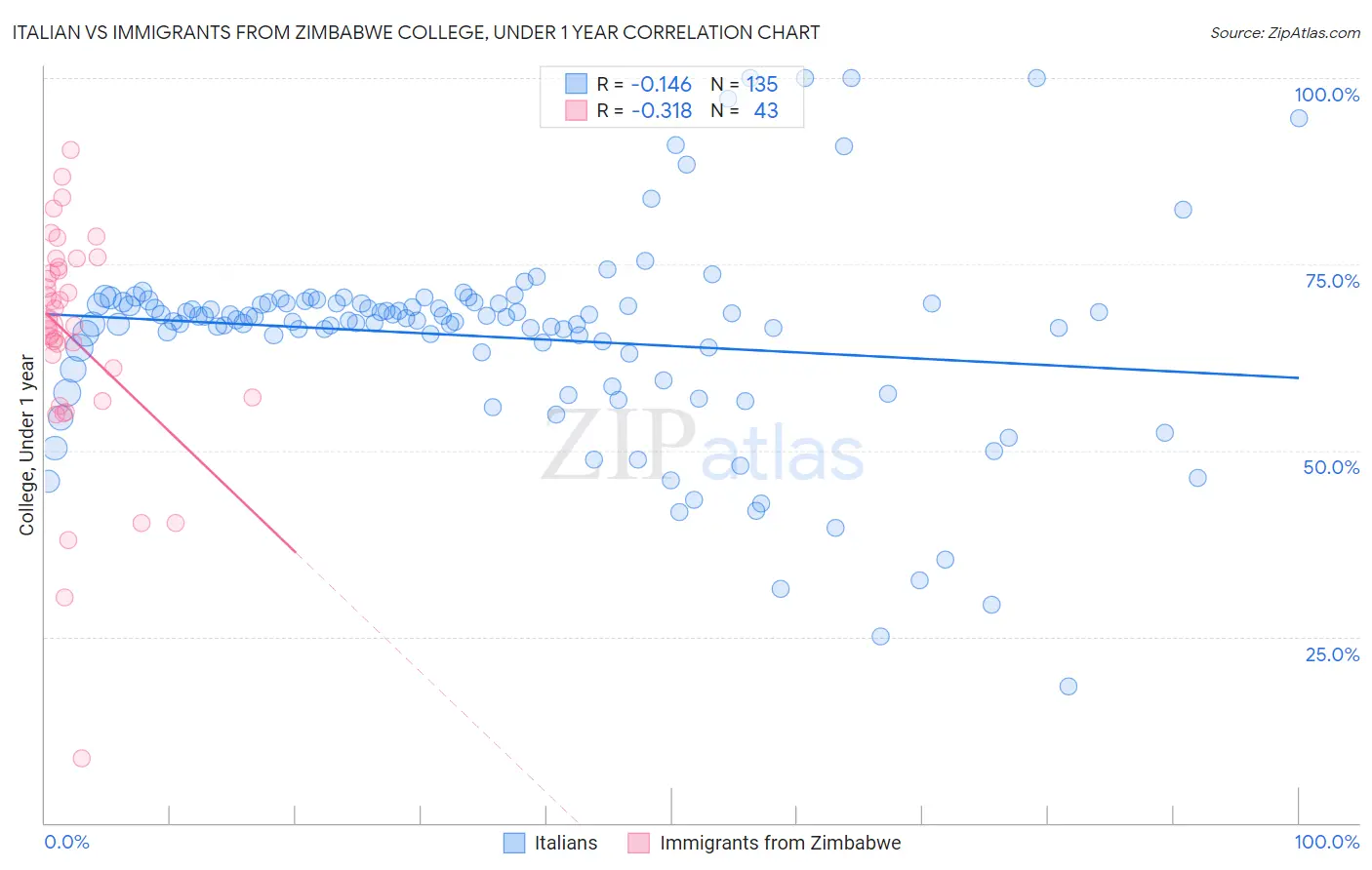 Italian vs Immigrants from Zimbabwe College, Under 1 year