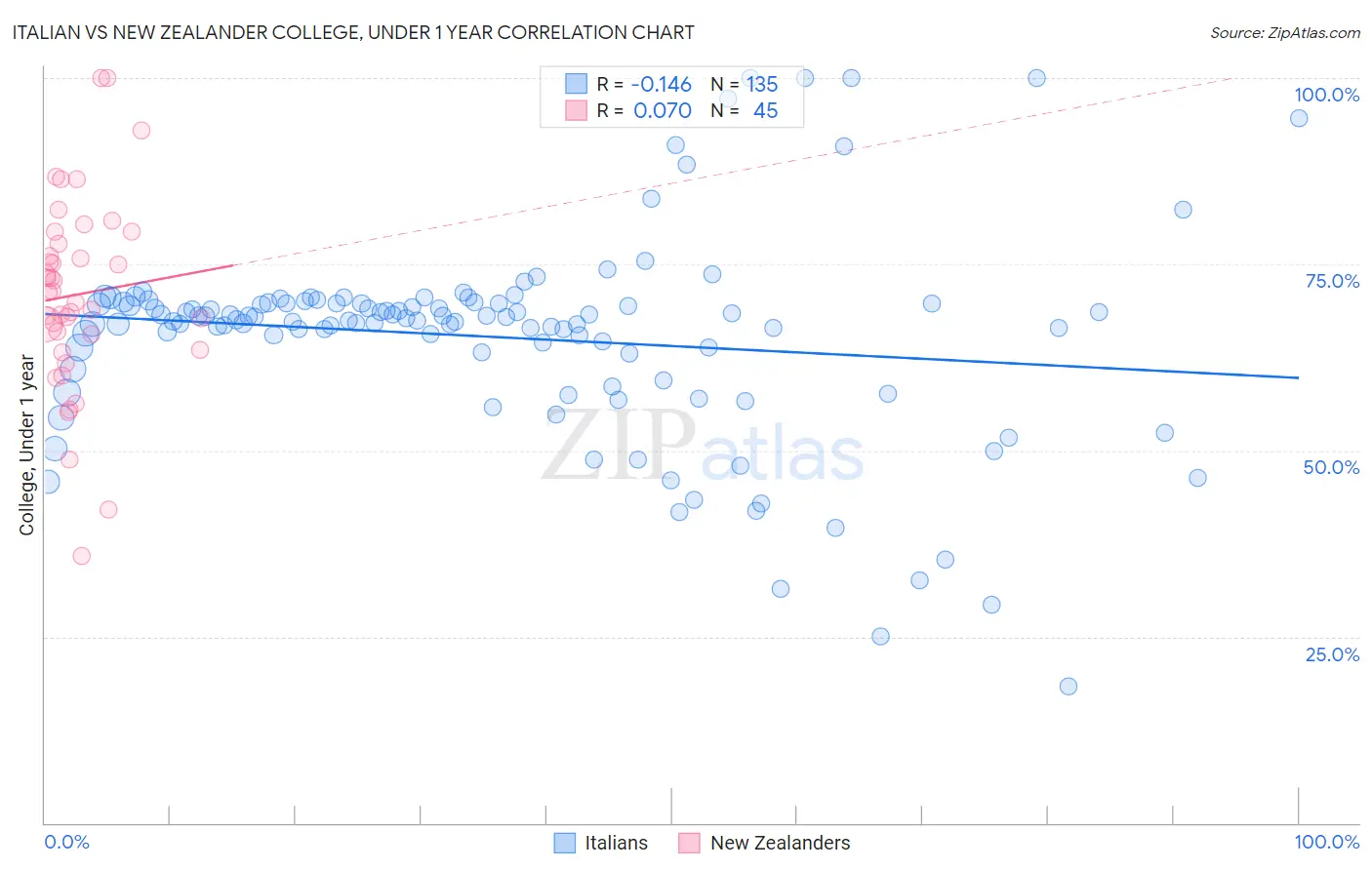 Italian vs New Zealander College, Under 1 year