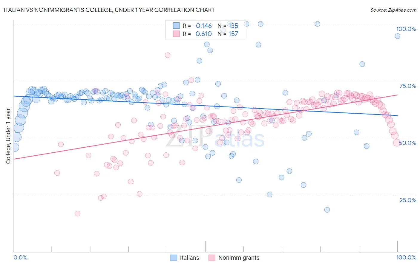Italian vs Nonimmigrants College, Under 1 year