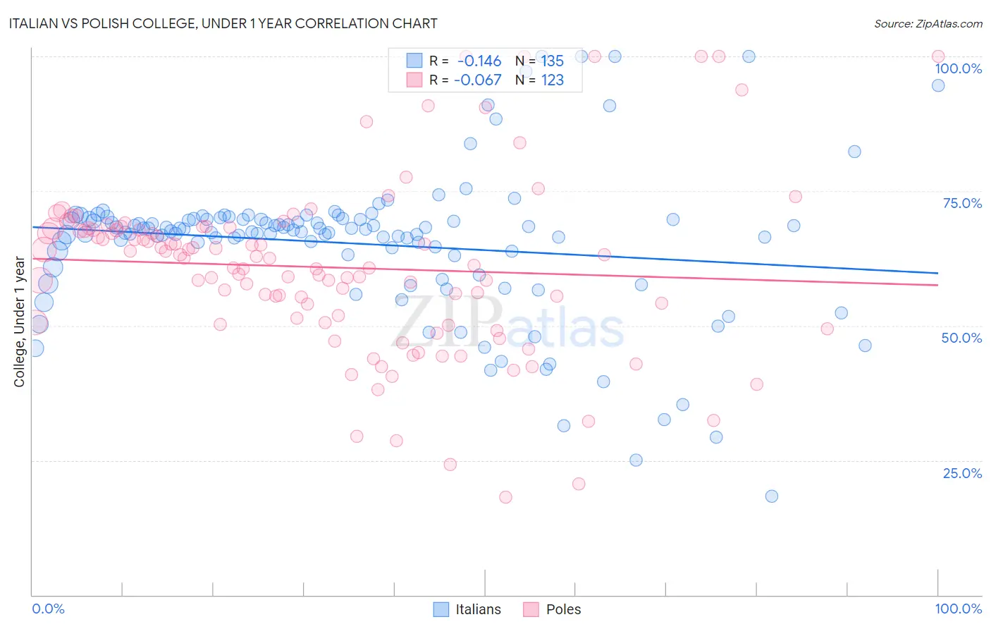 Italian vs Polish College, Under 1 year