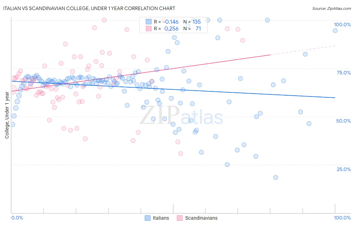 Italian vs Scandinavian College, Under 1 year