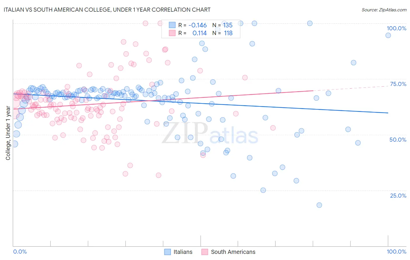 Italian vs South American College, Under 1 year