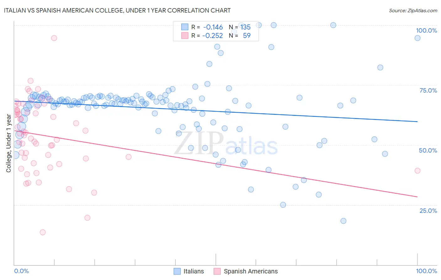 Italian vs Spanish American College, Under 1 year