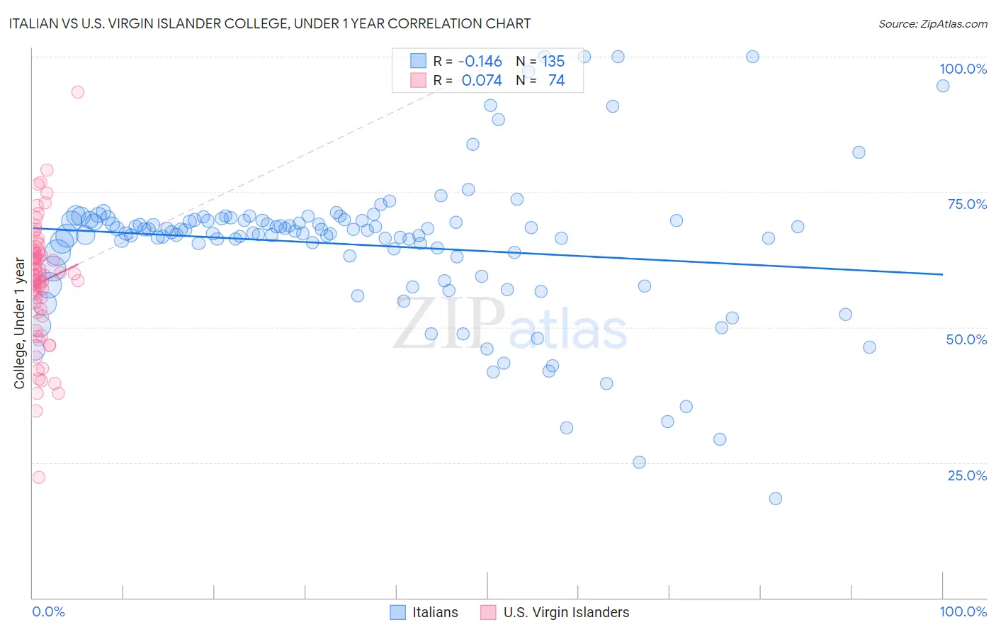 Italian vs U.S. Virgin Islander College, Under 1 year