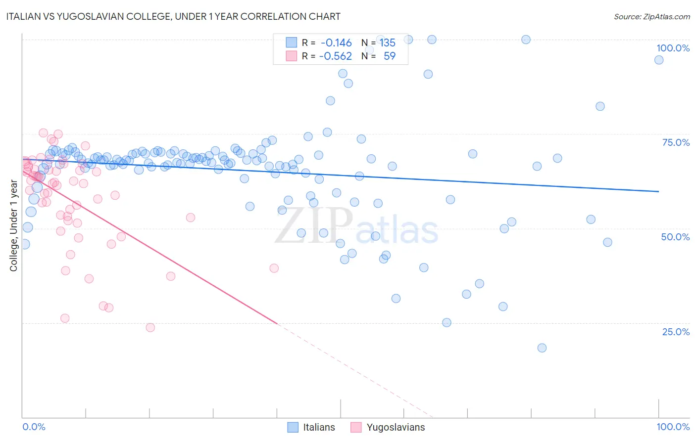 Italian vs Yugoslavian College, Under 1 year