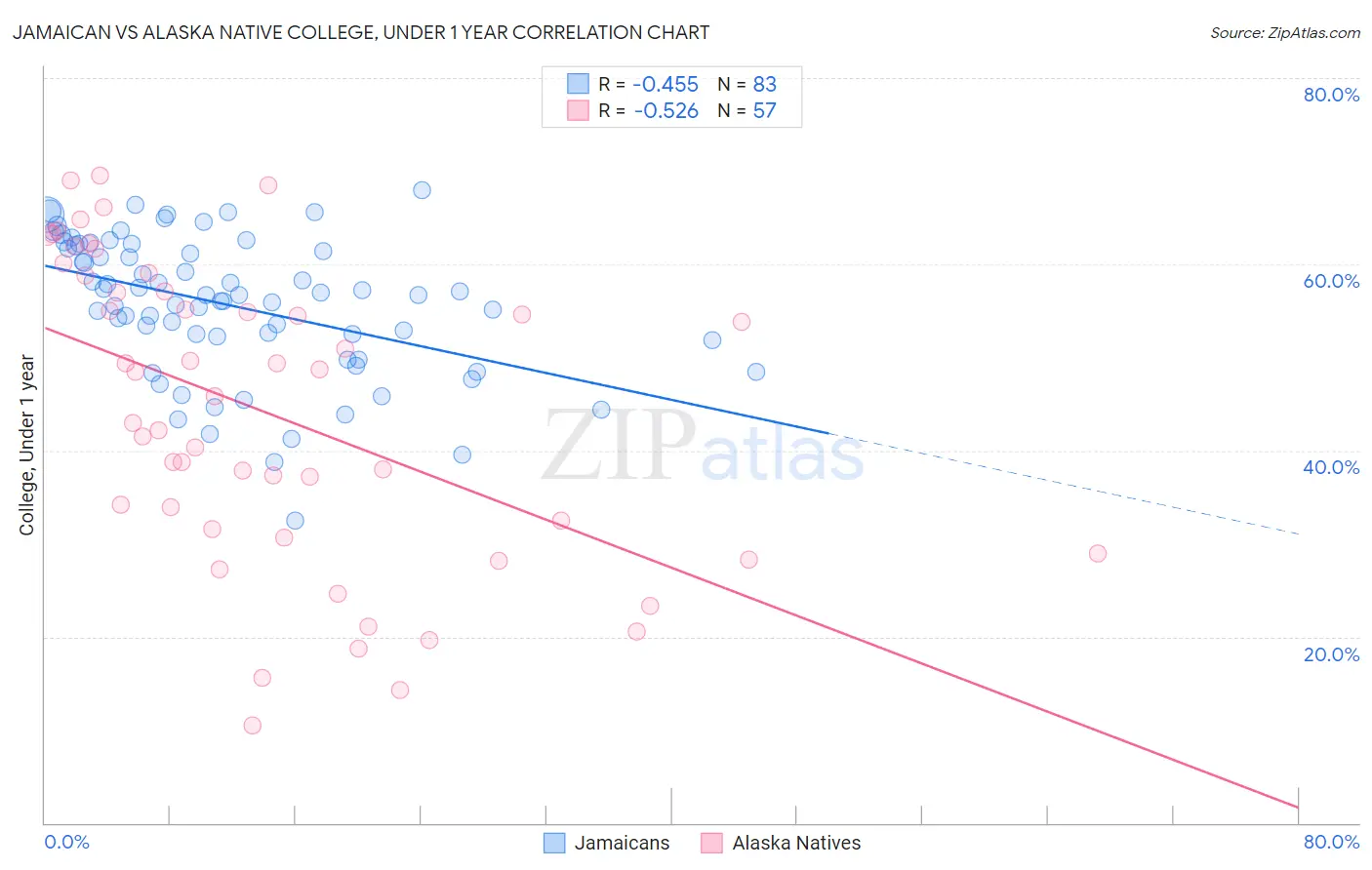 Jamaican vs Alaska Native College, Under 1 year