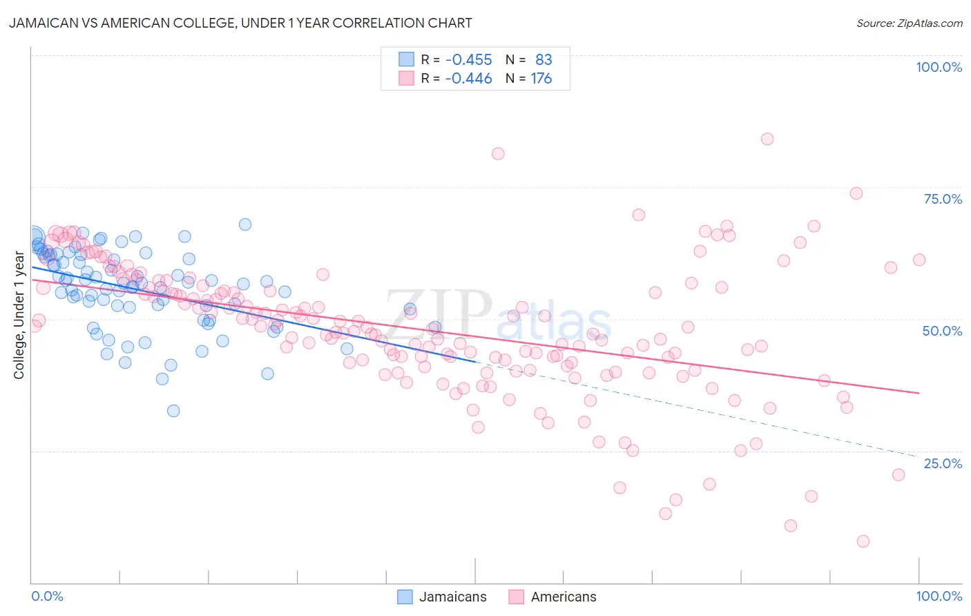 Jamaican vs American College, Under 1 year